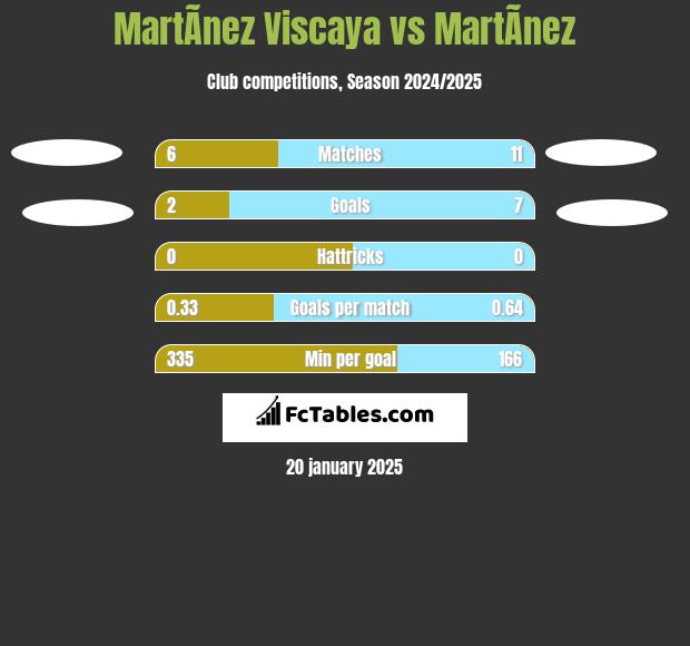 MartÃ­nez Viscaya vs MartÃ­nez h2h player stats