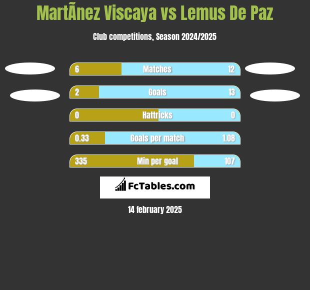 MartÃ­nez Viscaya vs Lemus De Paz h2h player stats