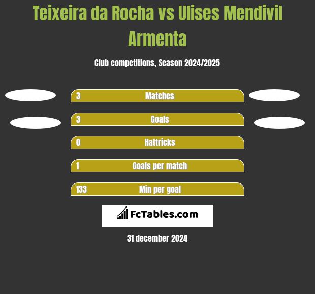 Teixeira da Rocha vs Ulises Mendivil Armenta h2h player stats