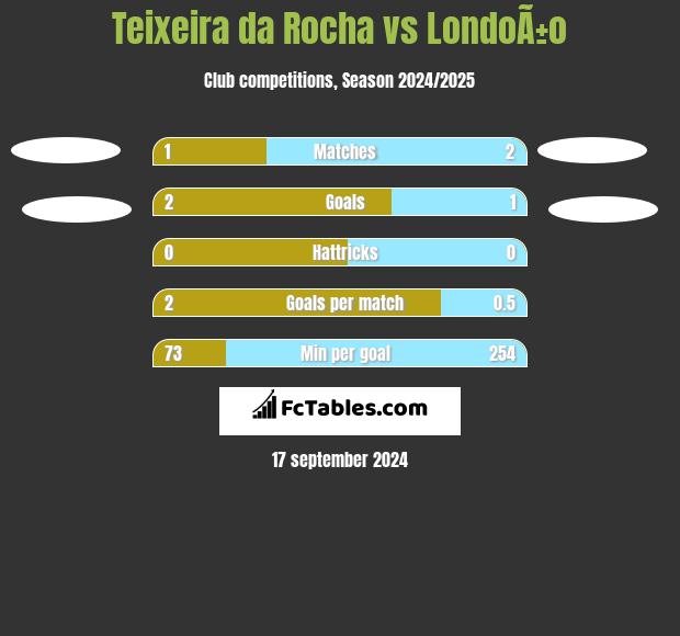 Teixeira da Rocha vs LondoÃ±o h2h player stats