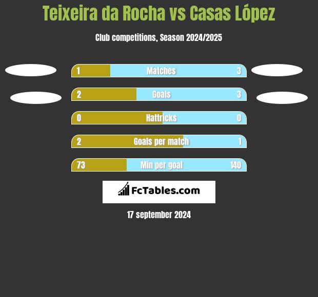 Teixeira da Rocha vs Casas López h2h player stats