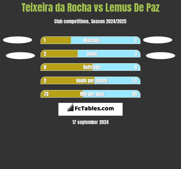 Teixeira da Rocha vs Lemus De Paz h2h player stats