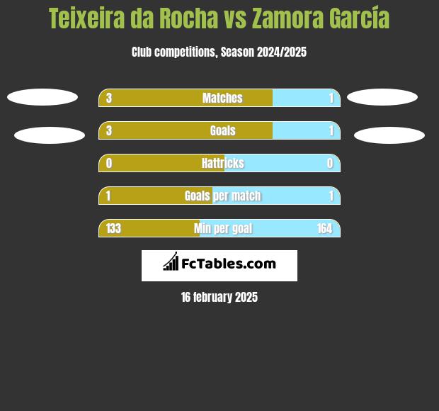 Teixeira da Rocha vs Zamora García h2h player stats