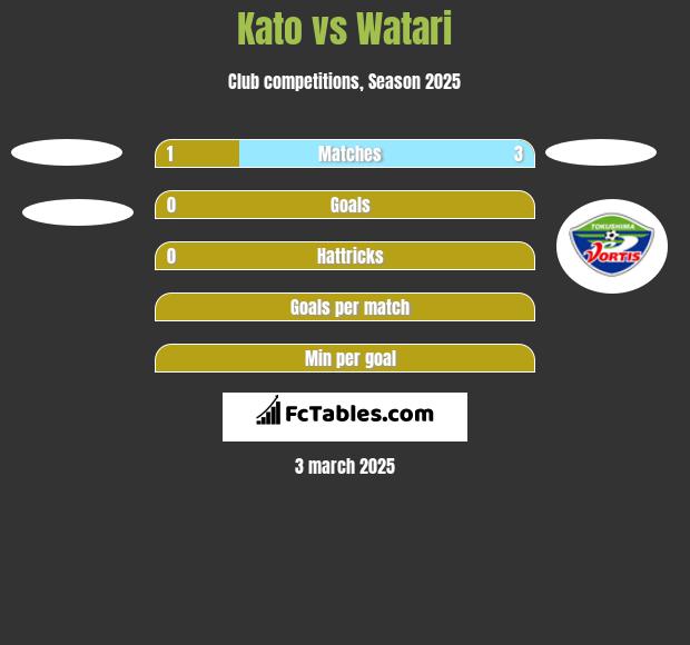 Kato vs Watari h2h player stats