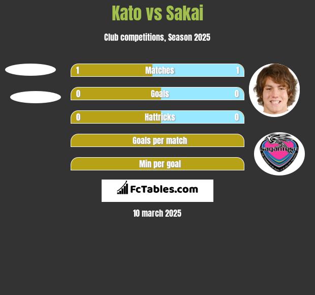 Kato vs Sakai h2h player stats