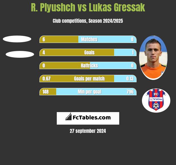 R. Plyushch vs Lukas Gressak h2h player stats