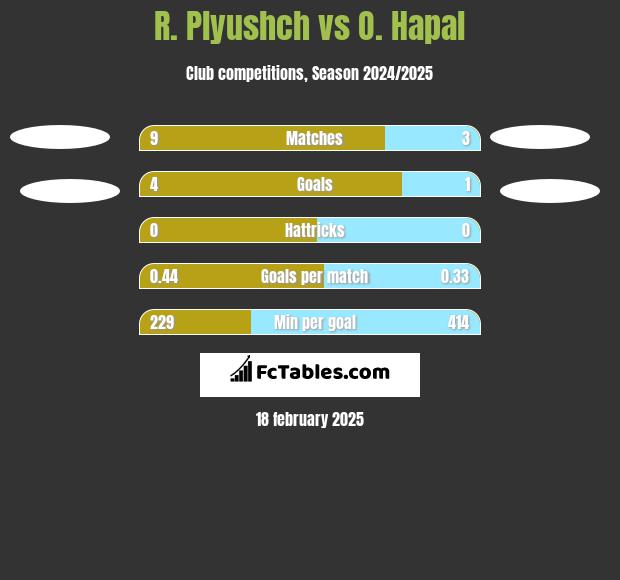 R. Plyushch vs O. Hapal h2h player stats