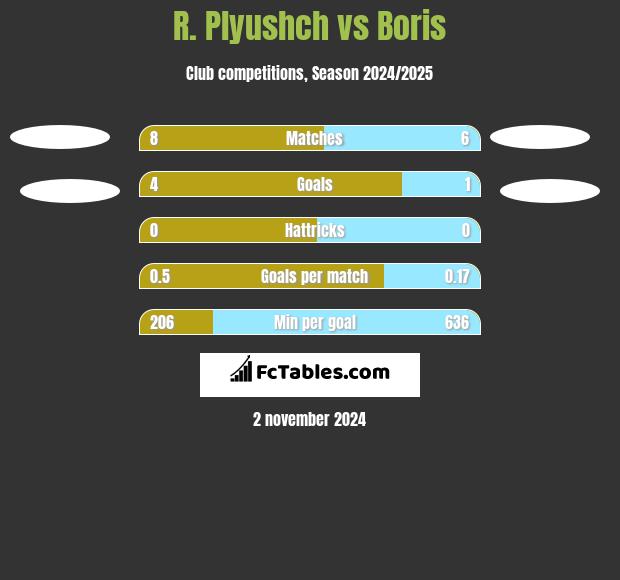 R. Plyushch vs Boris h2h player stats