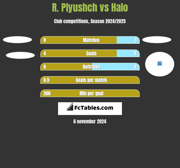 R. Plyushch vs Halo h2h player stats