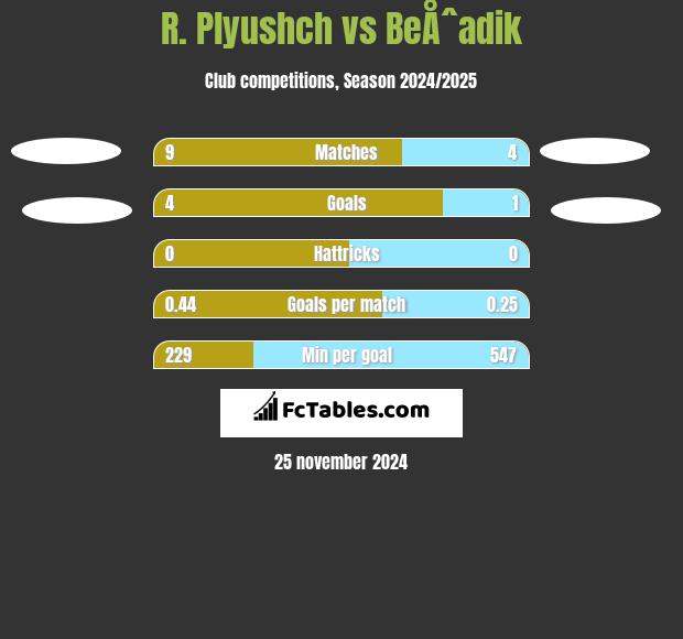 R. Plyushch vs BeÅˆadik h2h player stats