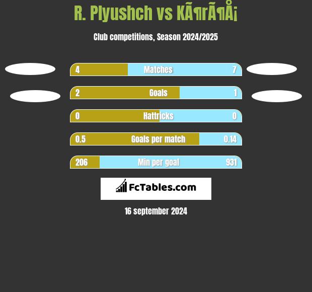 R. Plyushch vs KÃ¶rÃ¶Å¡ h2h player stats