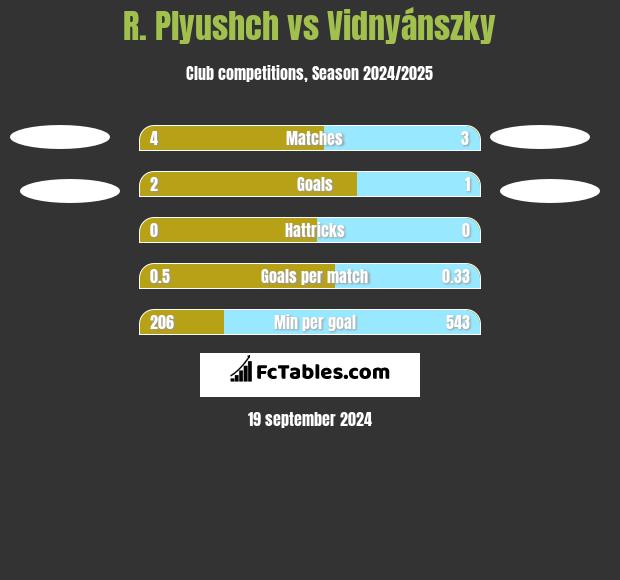 R. Plyushch vs Vidnyánszky h2h player stats