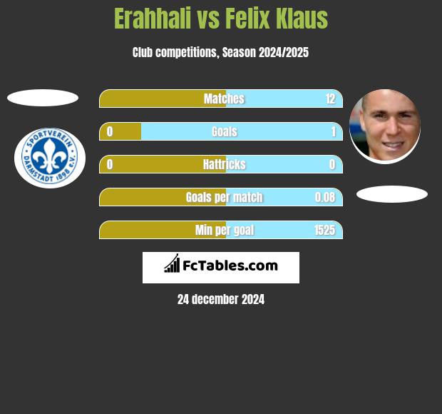 Erahhali vs Felix Klaus h2h player stats