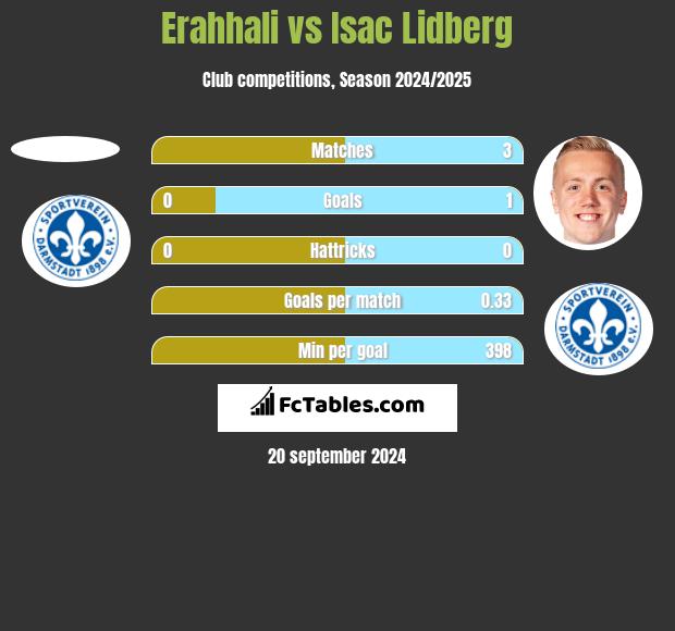 Erahhali vs Isac Lidberg h2h player stats