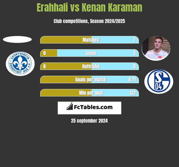 Erahhali vs Kenan Karaman h2h player stats