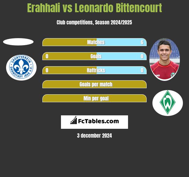 Erahhali vs Leonardo Bittencourt h2h player stats