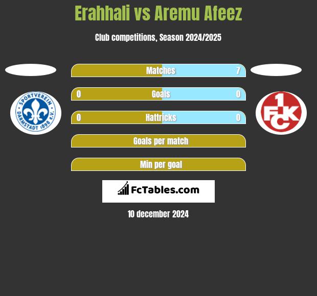 Erahhali vs Aremu Afeez h2h player stats