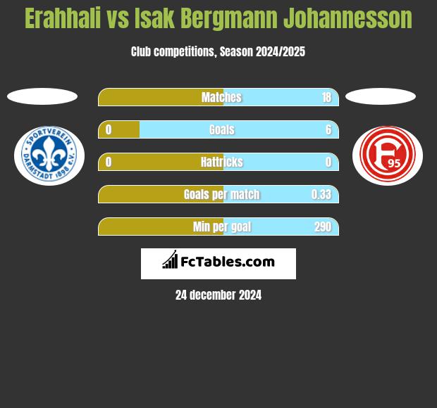 Erahhali vs Isak Bergmann Johannesson h2h player stats