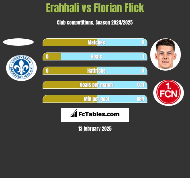 Erahhali vs Florian Flick h2h player stats