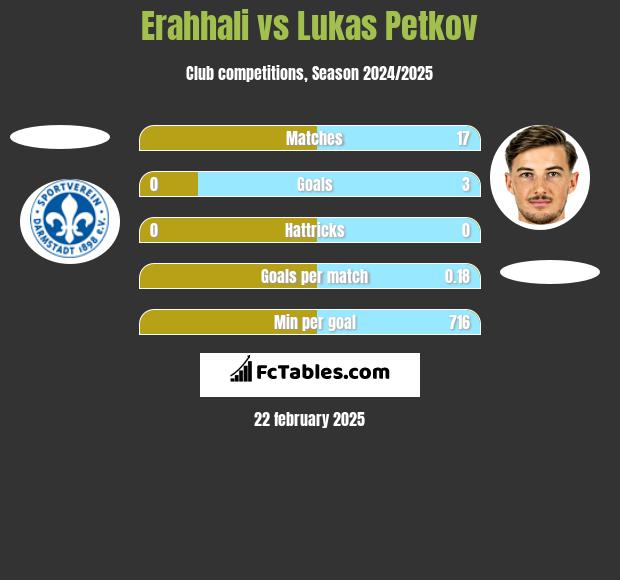 Erahhali vs Lukas Petkov h2h player stats