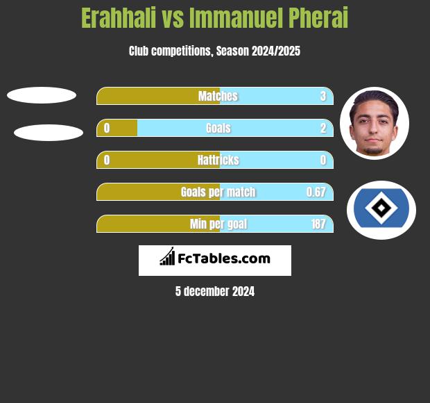 Erahhali vs Immanuel Pherai h2h player stats