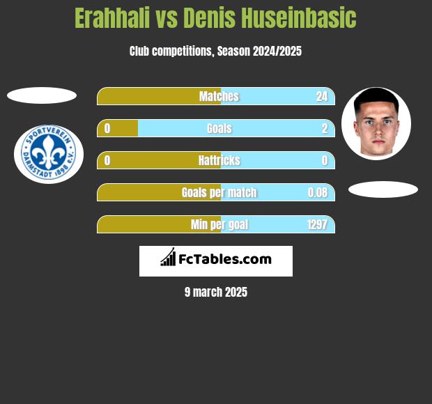 Erahhali vs Denis Huseinbasic h2h player stats