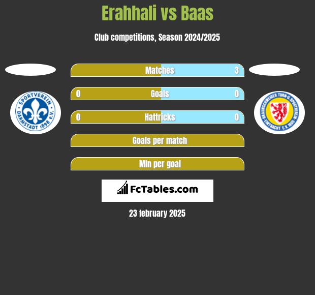 Erahhali vs Baas h2h player stats