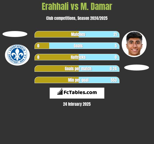 Erahhali vs M. Damar h2h player stats