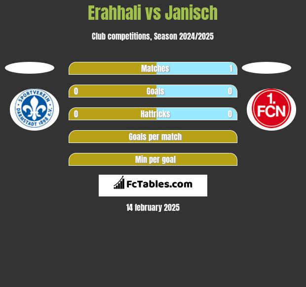 Erahhali vs Janisch h2h player stats