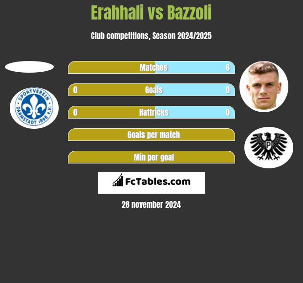 Erahhali vs Bazzoli h2h player stats