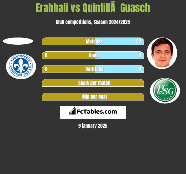 Erahhali vs QuintillÃ  Guasch h2h player stats