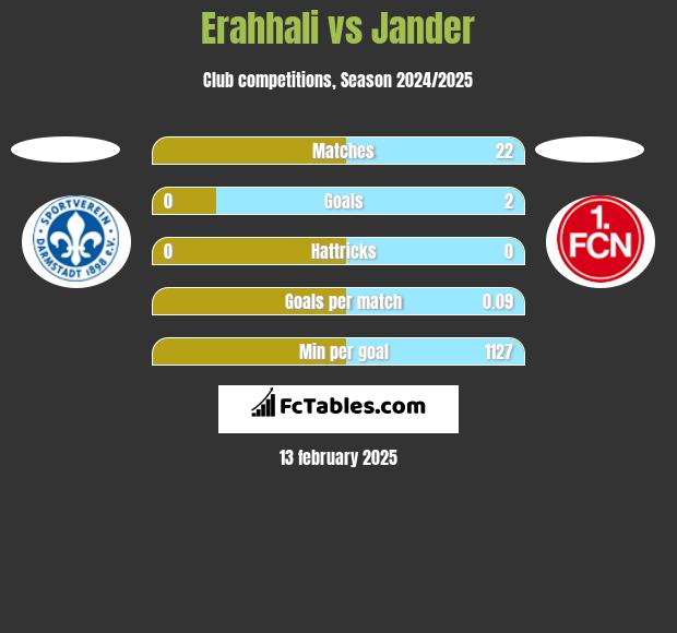 Erahhali vs Jander h2h player stats