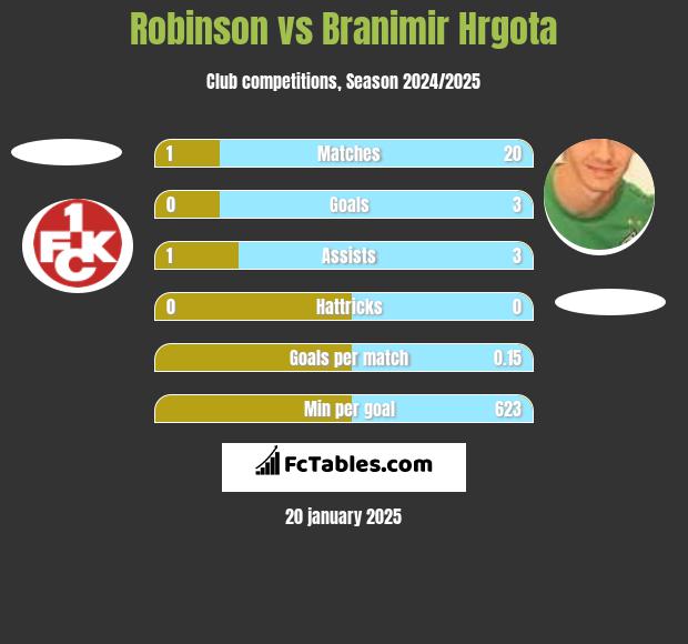 Robinson vs Branimir Hrgota h2h player stats