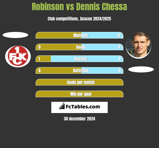 Robinson vs Dennis Chessa h2h player stats