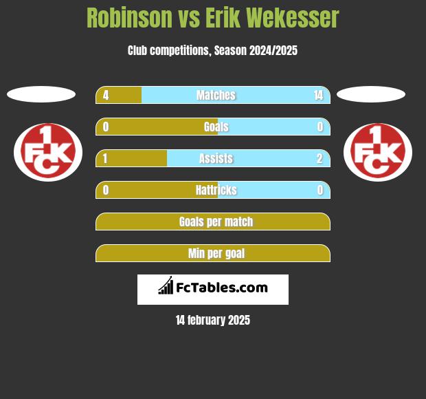 Robinson vs Erik Wekesser h2h player stats