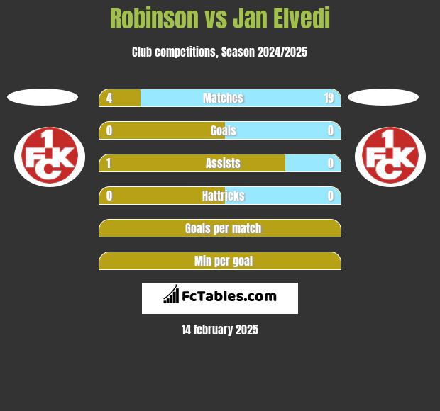 Robinson vs Jan Elvedi h2h player stats