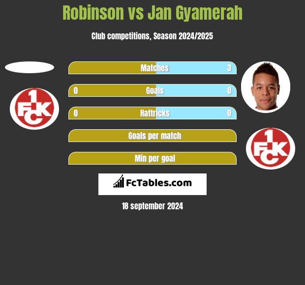 Robinson vs Jan Gyamerah h2h player stats