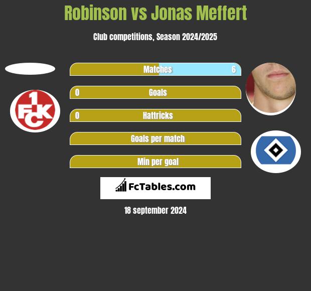 Robinson vs Jonas Meffert h2h player stats