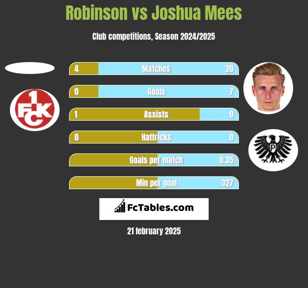 Robinson vs Joshua Mees h2h player stats