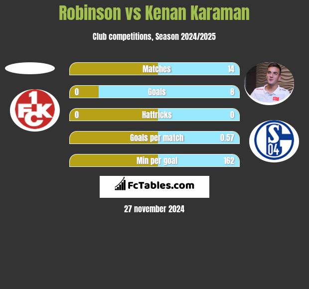 Robinson vs Kenan Karaman h2h player stats