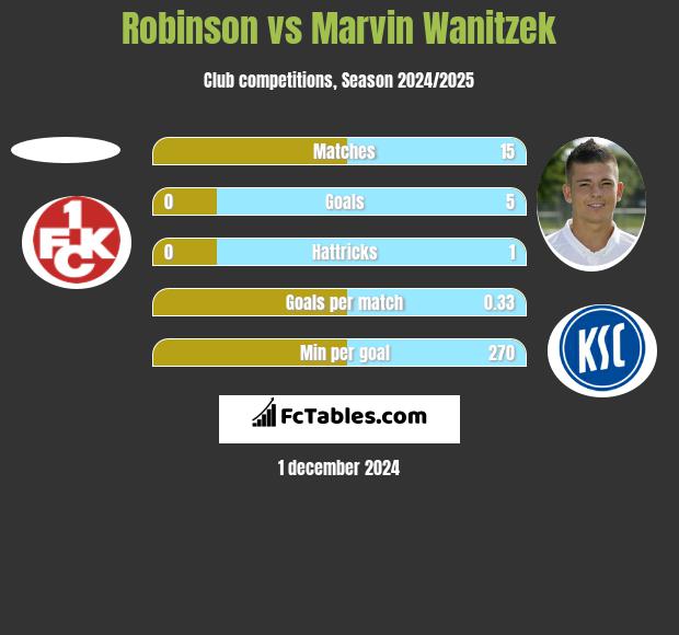 Robinson vs Marvin Wanitzek h2h player stats