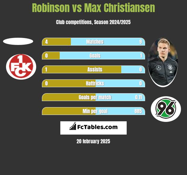 Robinson vs Max Christiansen h2h player stats