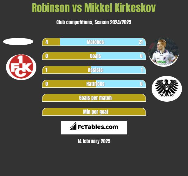 Robinson vs Mikkel Kirkeskov h2h player stats