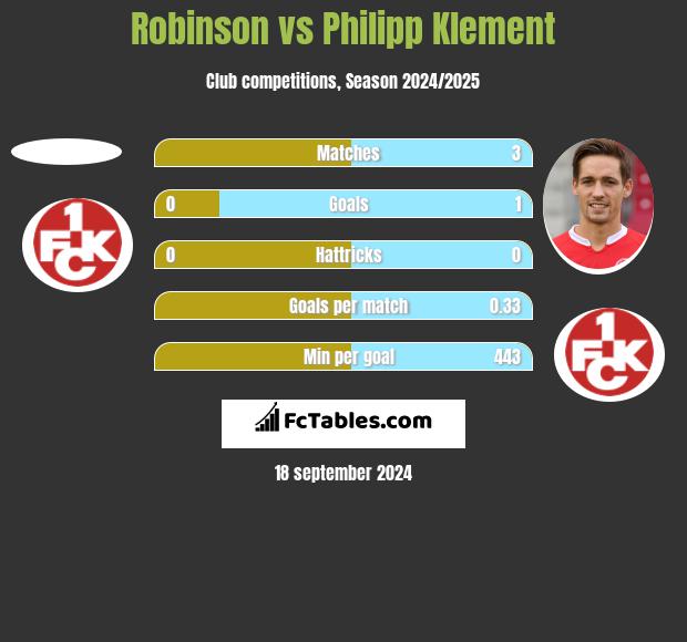 Robinson vs Philipp Klement h2h player stats