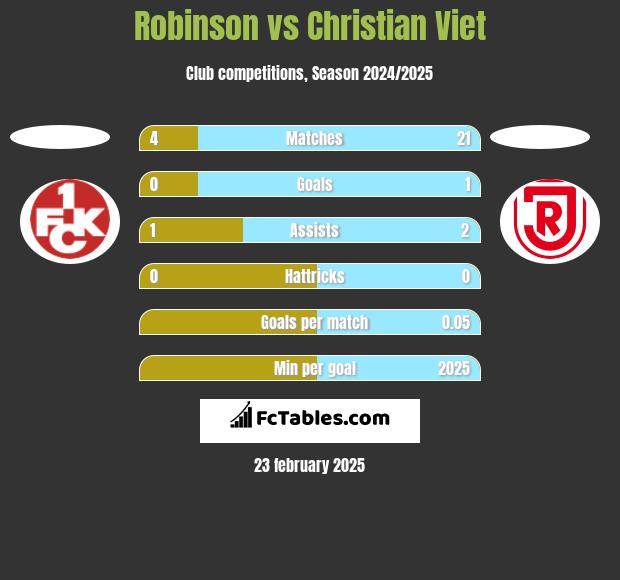 Robinson vs Christian Viet h2h player stats