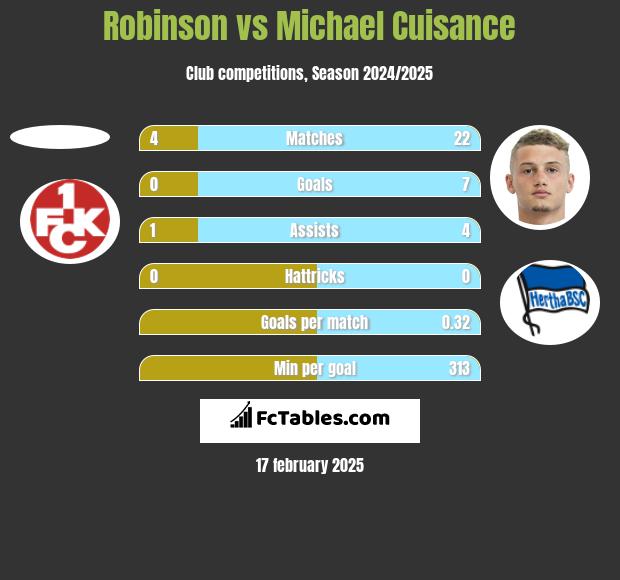 Robinson vs Michael Cuisance h2h player stats