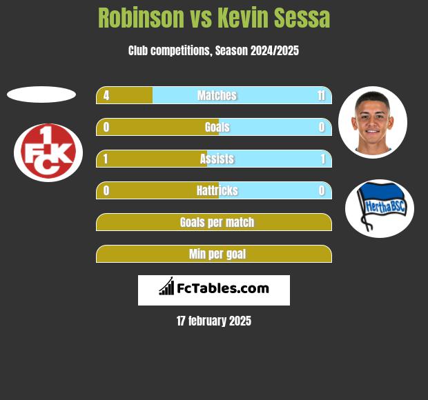 Robinson vs Kevin Sessa h2h player stats