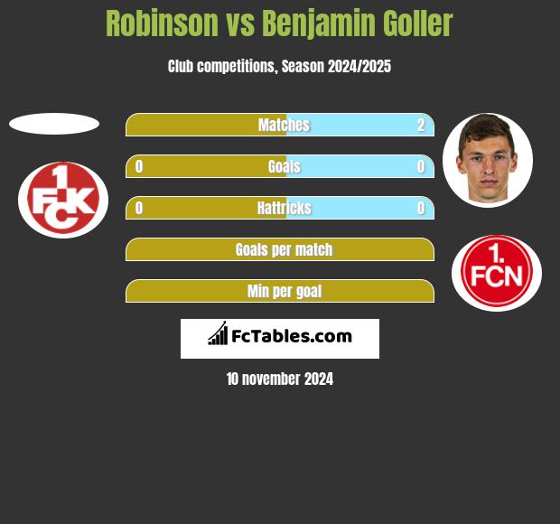 Robinson vs Benjamin Goller h2h player stats