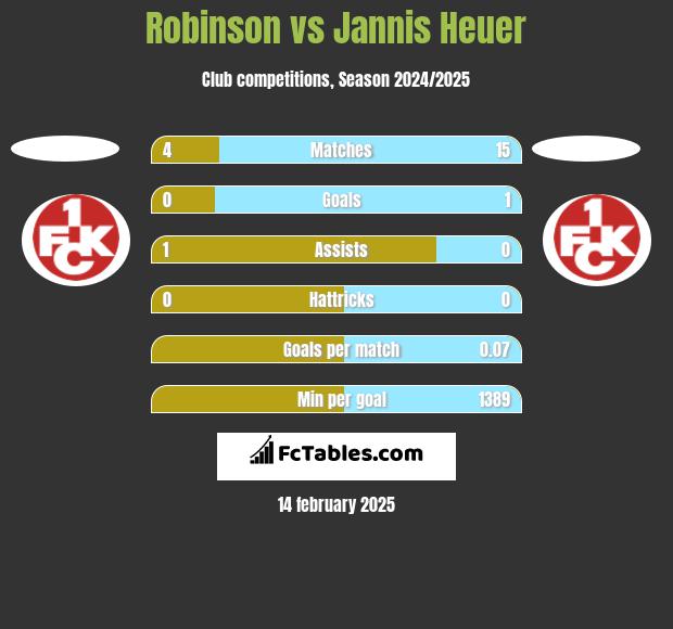 Robinson vs Jannis Heuer h2h player stats