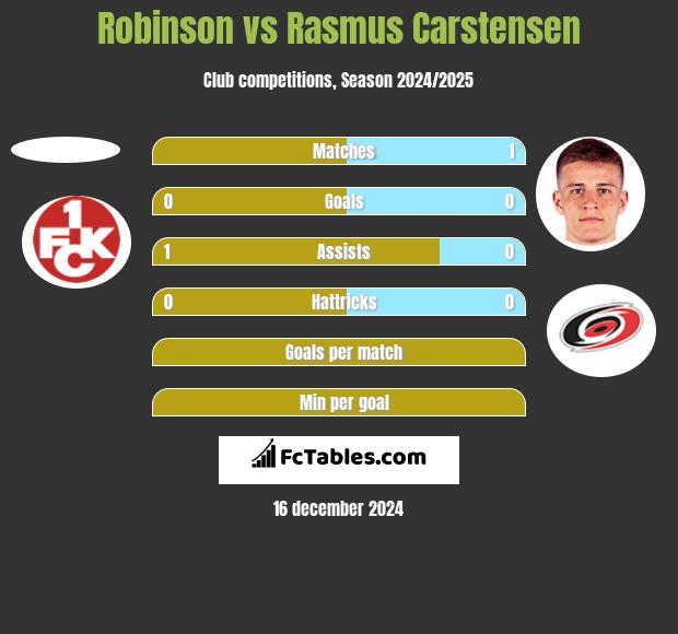 Robinson vs Rasmus Carstensen h2h player stats